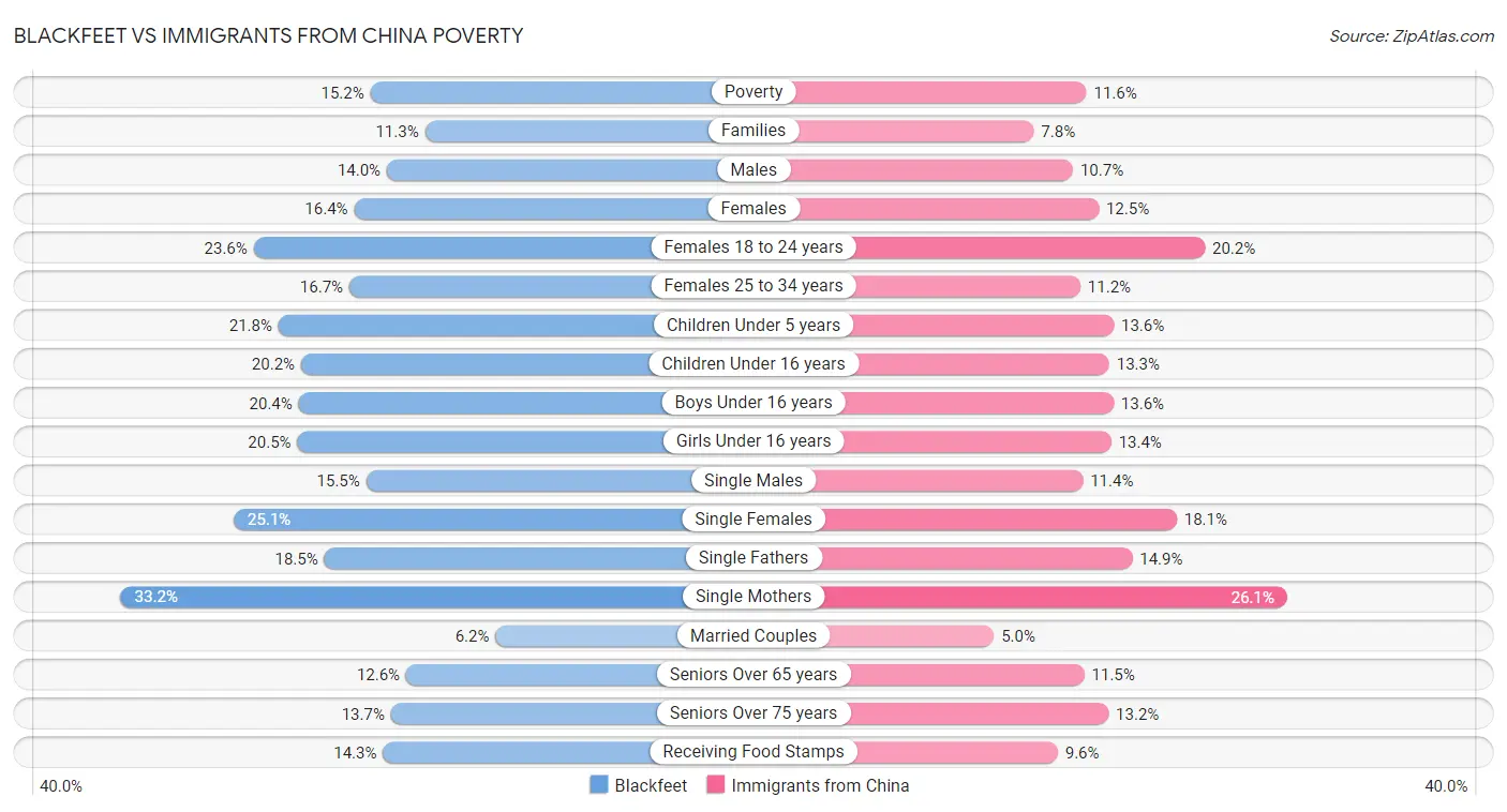 Blackfeet vs Immigrants from China Poverty