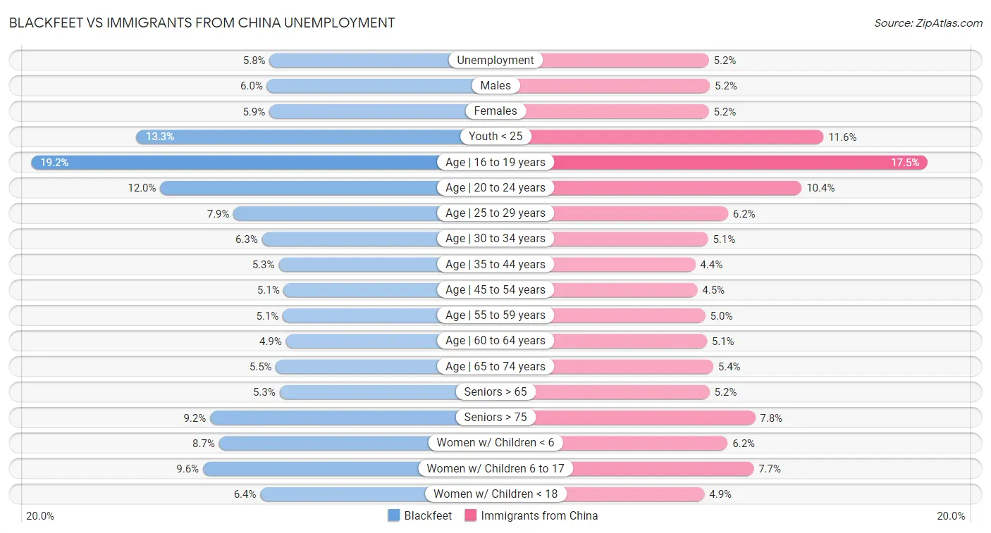 Blackfeet vs Immigrants from China Unemployment