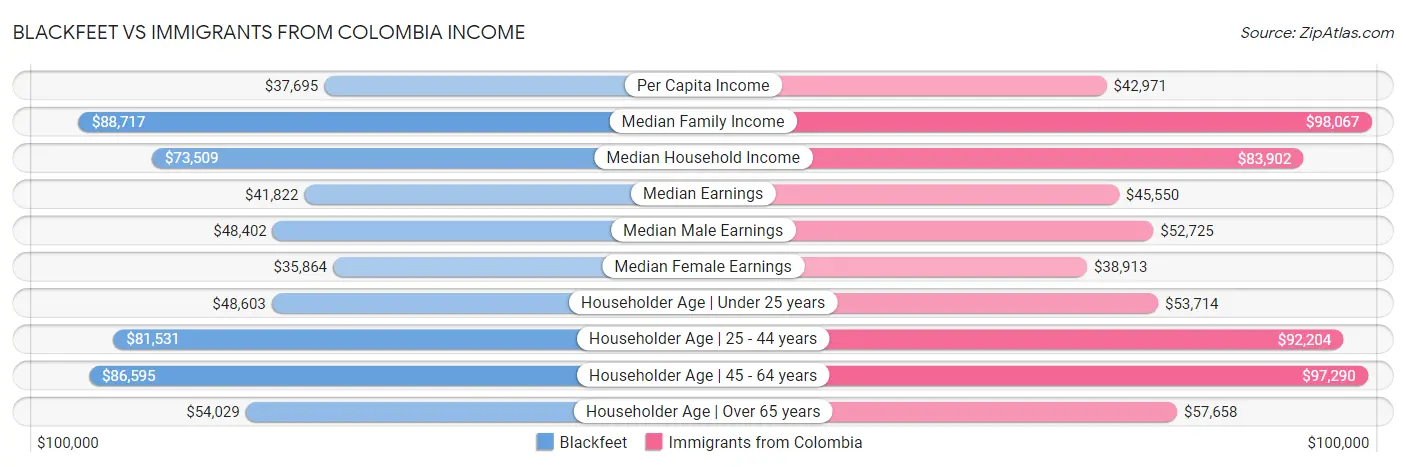 Blackfeet vs Immigrants from Colombia Income