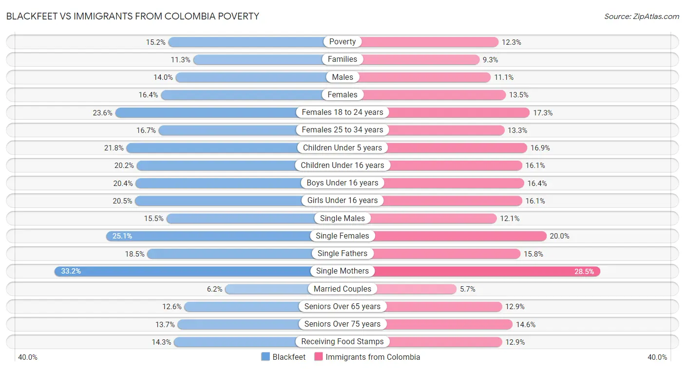Blackfeet vs Immigrants from Colombia Poverty