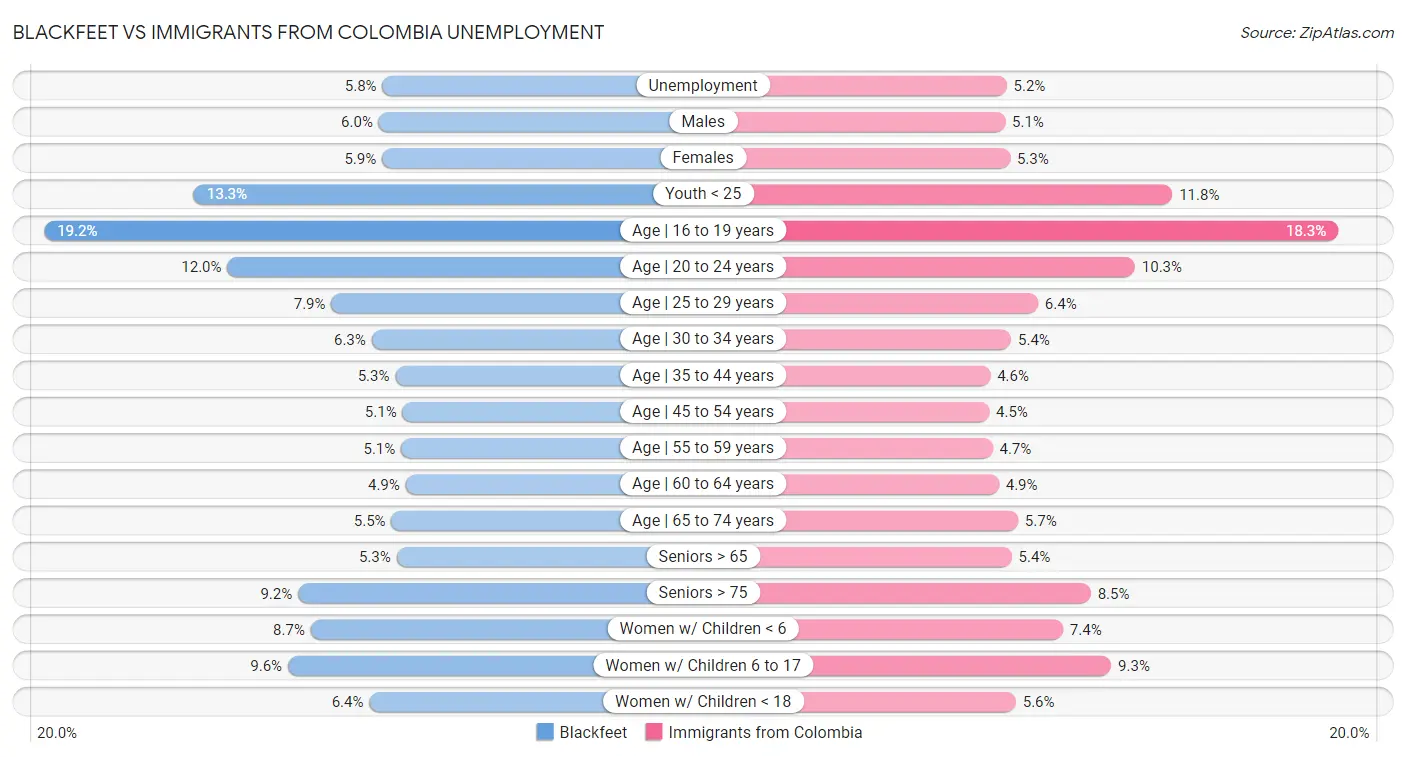 Blackfeet vs Immigrants from Colombia Unemployment