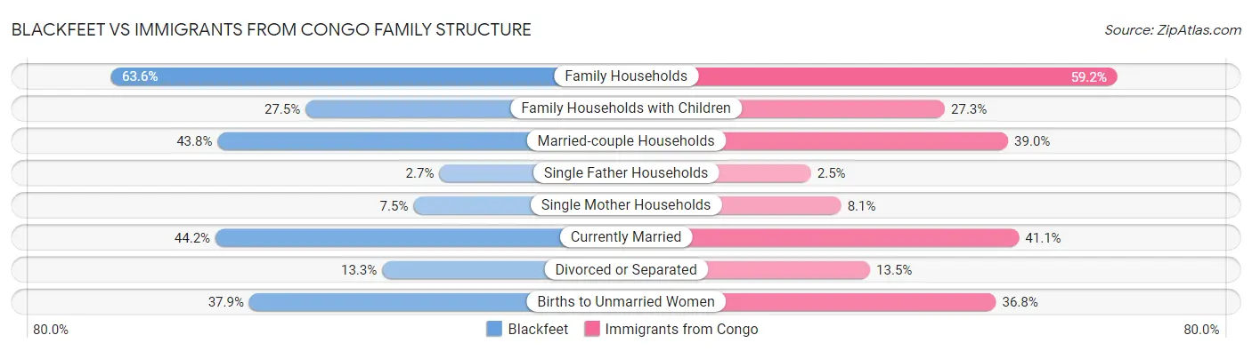 Blackfeet vs Immigrants from Congo Family Structure