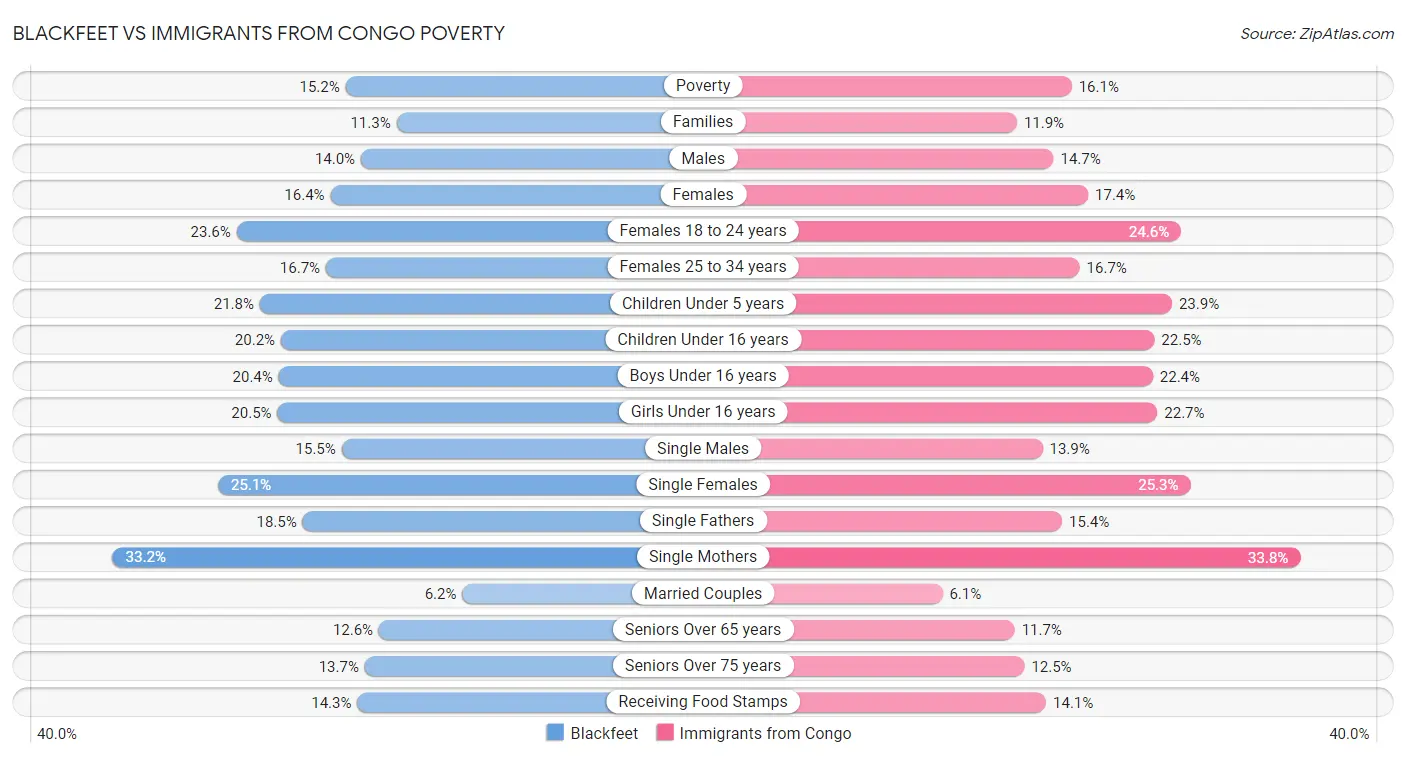 Blackfeet vs Immigrants from Congo Poverty