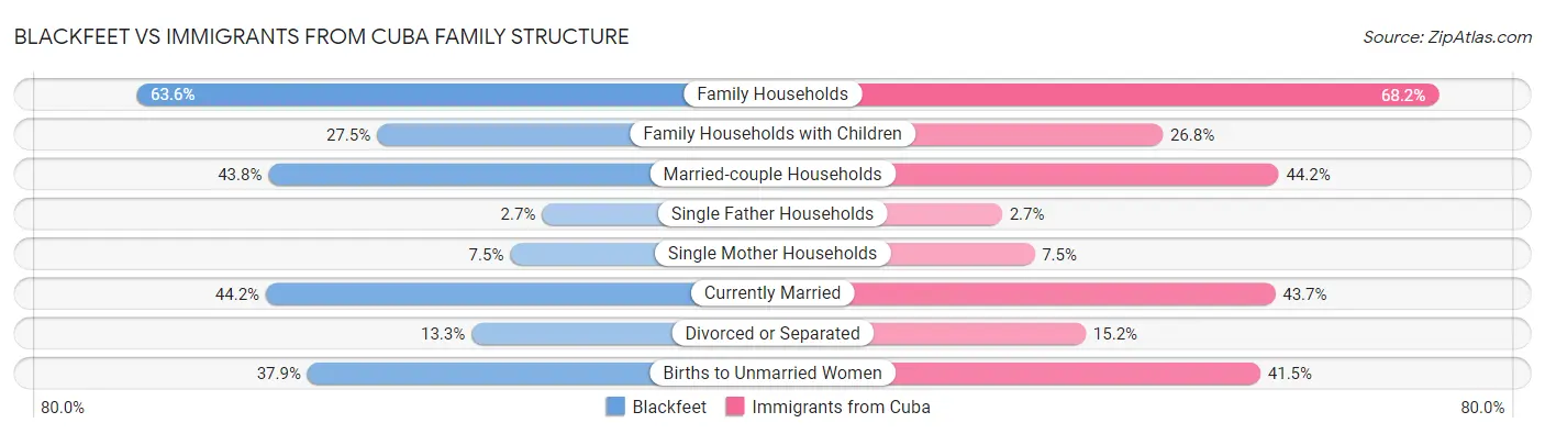 Blackfeet vs Immigrants from Cuba Family Structure