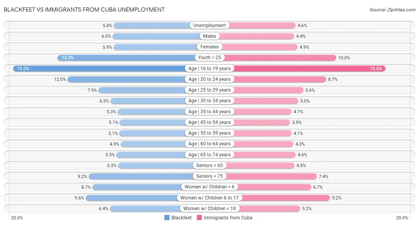 Blackfeet vs Immigrants from Cuba Unemployment