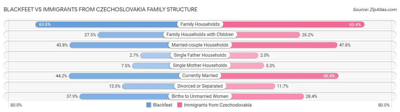 Blackfeet vs Immigrants from Czechoslovakia Family Structure