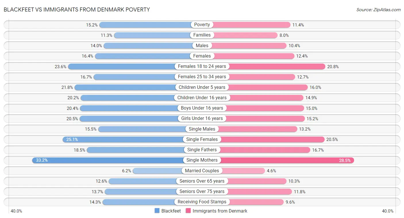 Blackfeet vs Immigrants from Denmark Poverty