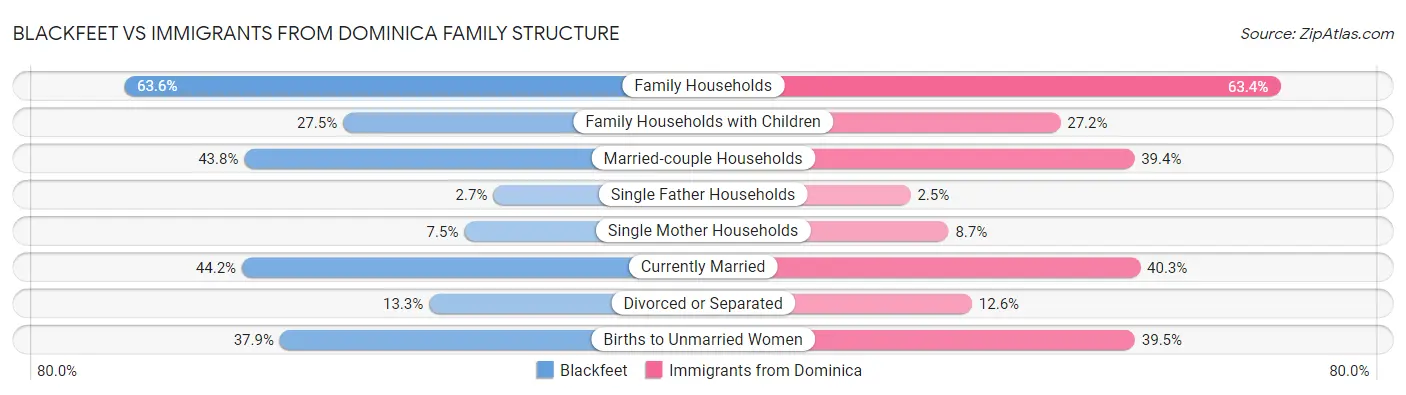 Blackfeet vs Immigrants from Dominica Family Structure