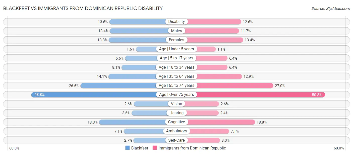 Blackfeet vs Immigrants from Dominican Republic Disability