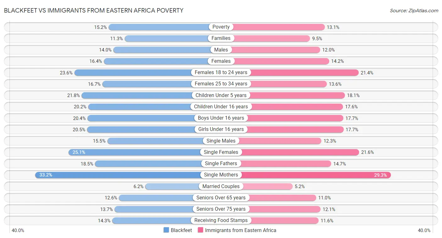 Blackfeet vs Immigrants from Eastern Africa Poverty