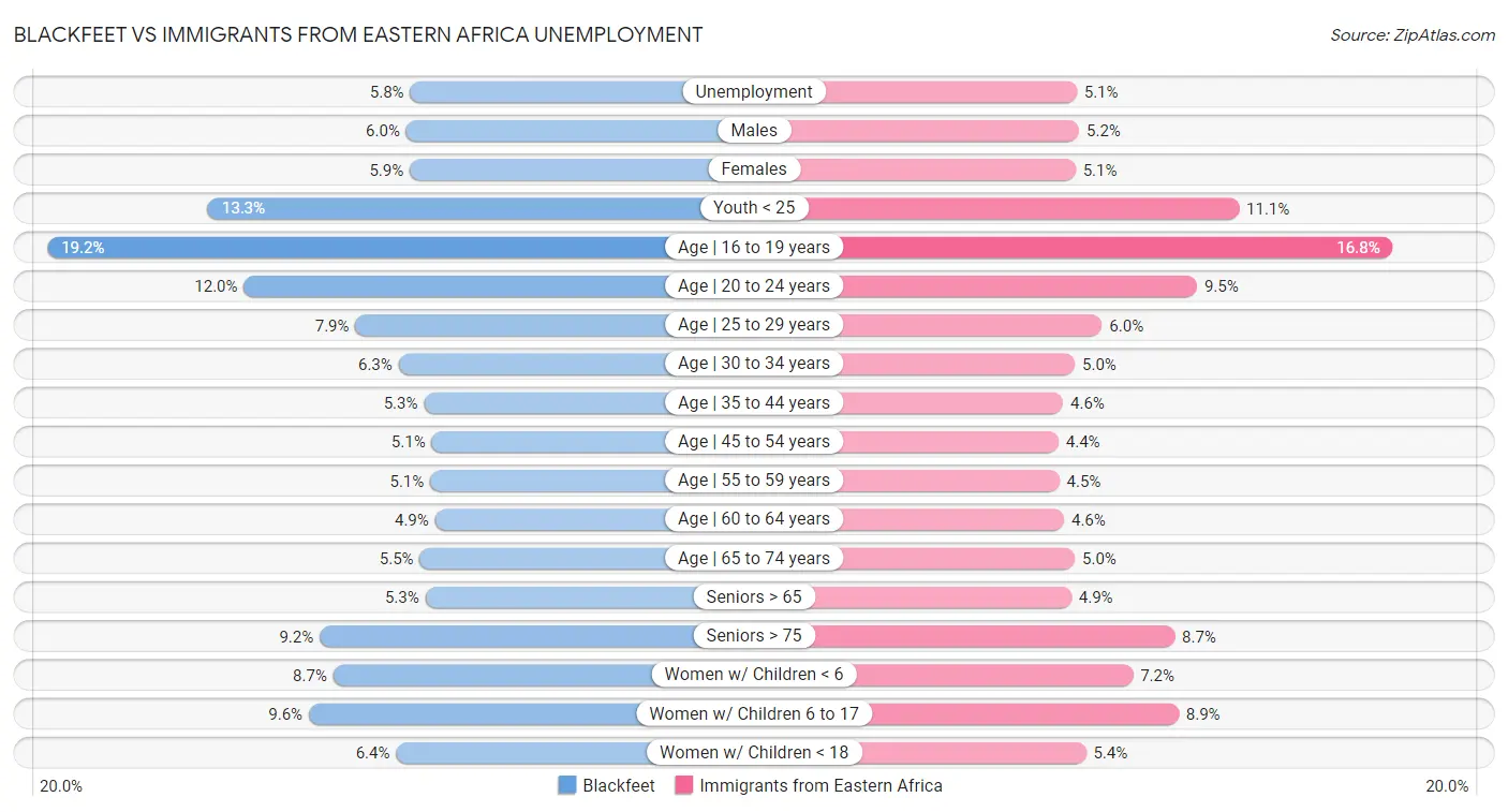 Blackfeet vs Immigrants from Eastern Africa Unemployment