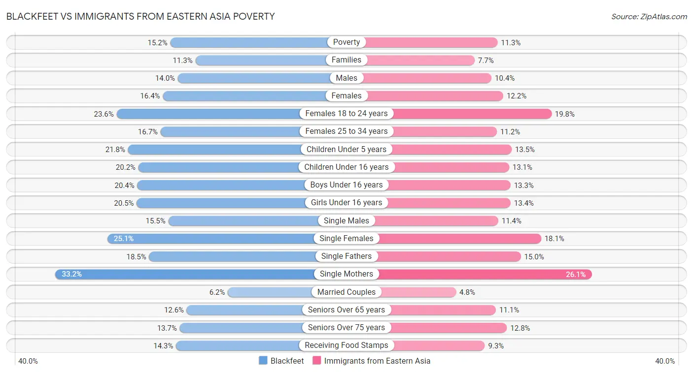 Blackfeet vs Immigrants from Eastern Asia Poverty