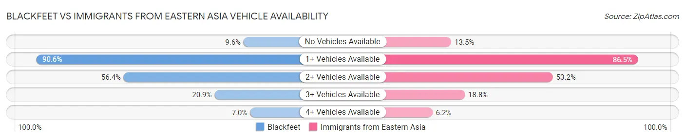 Blackfeet vs Immigrants from Eastern Asia Vehicle Availability