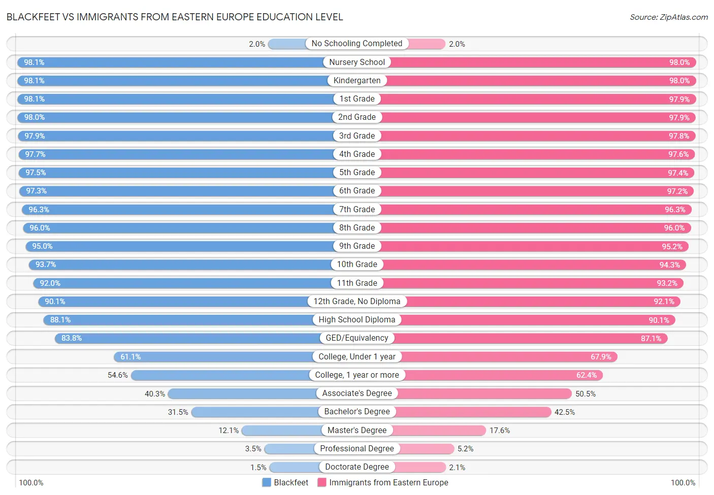Blackfeet vs Immigrants from Eastern Europe Education Level
