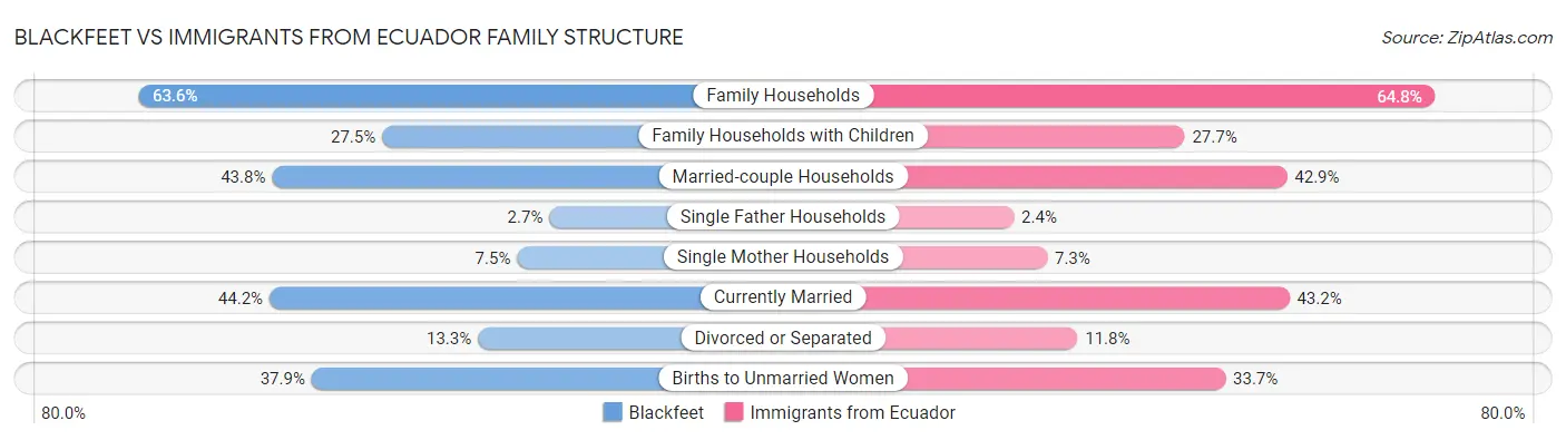 Blackfeet vs Immigrants from Ecuador Family Structure