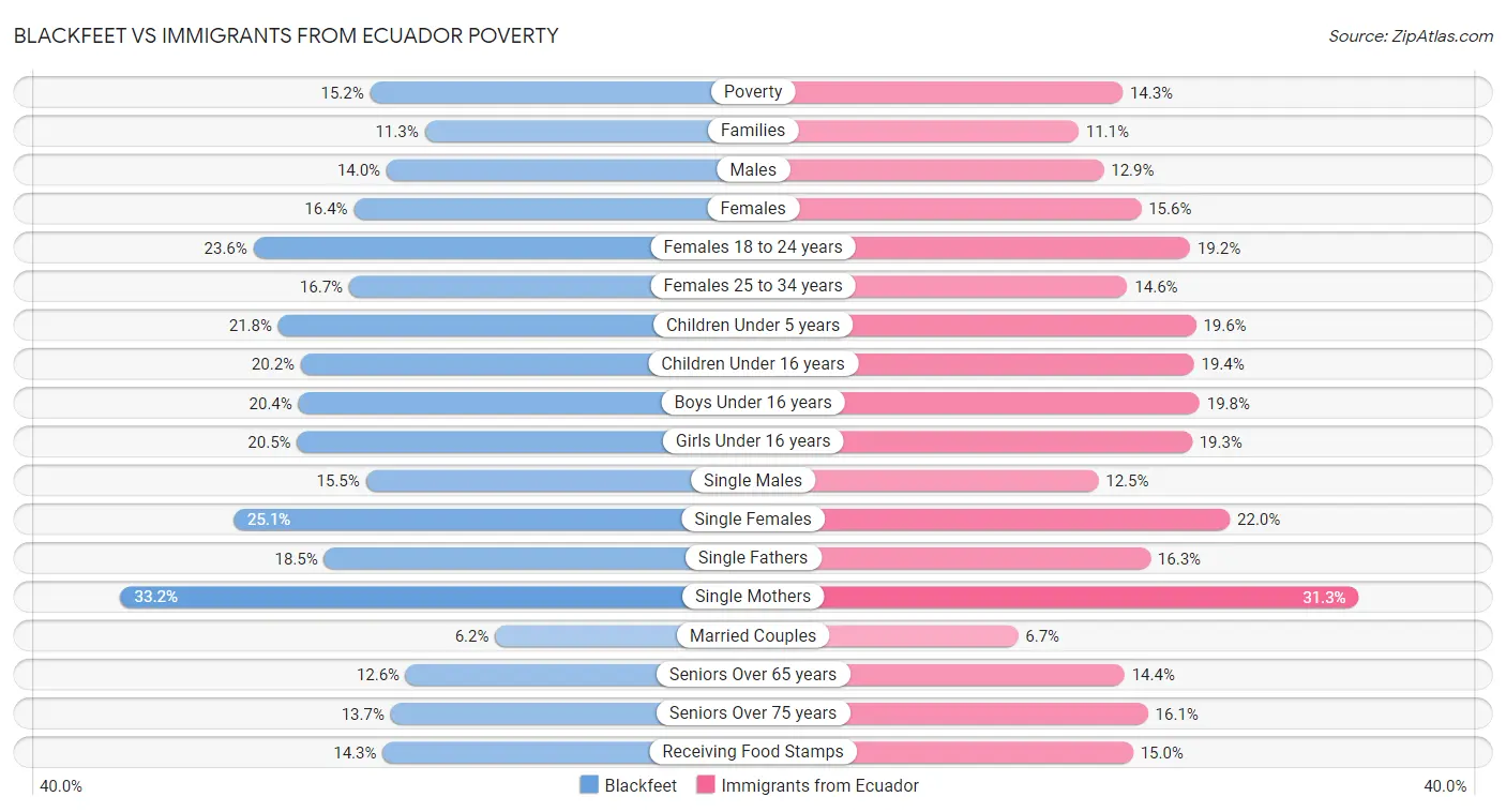 Blackfeet vs Immigrants from Ecuador Poverty