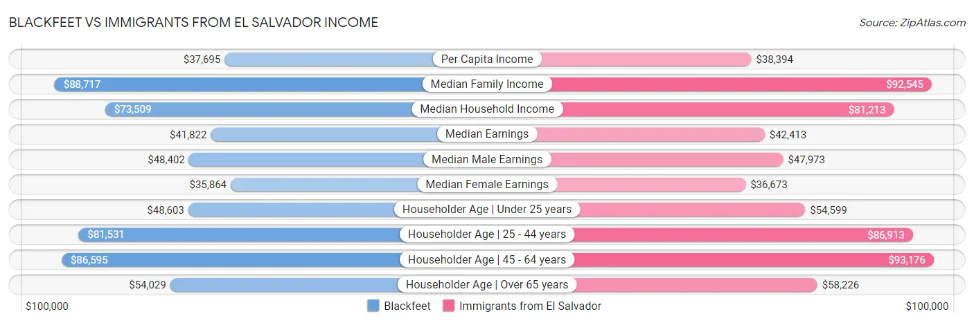 Blackfeet vs Immigrants from El Salvador Income