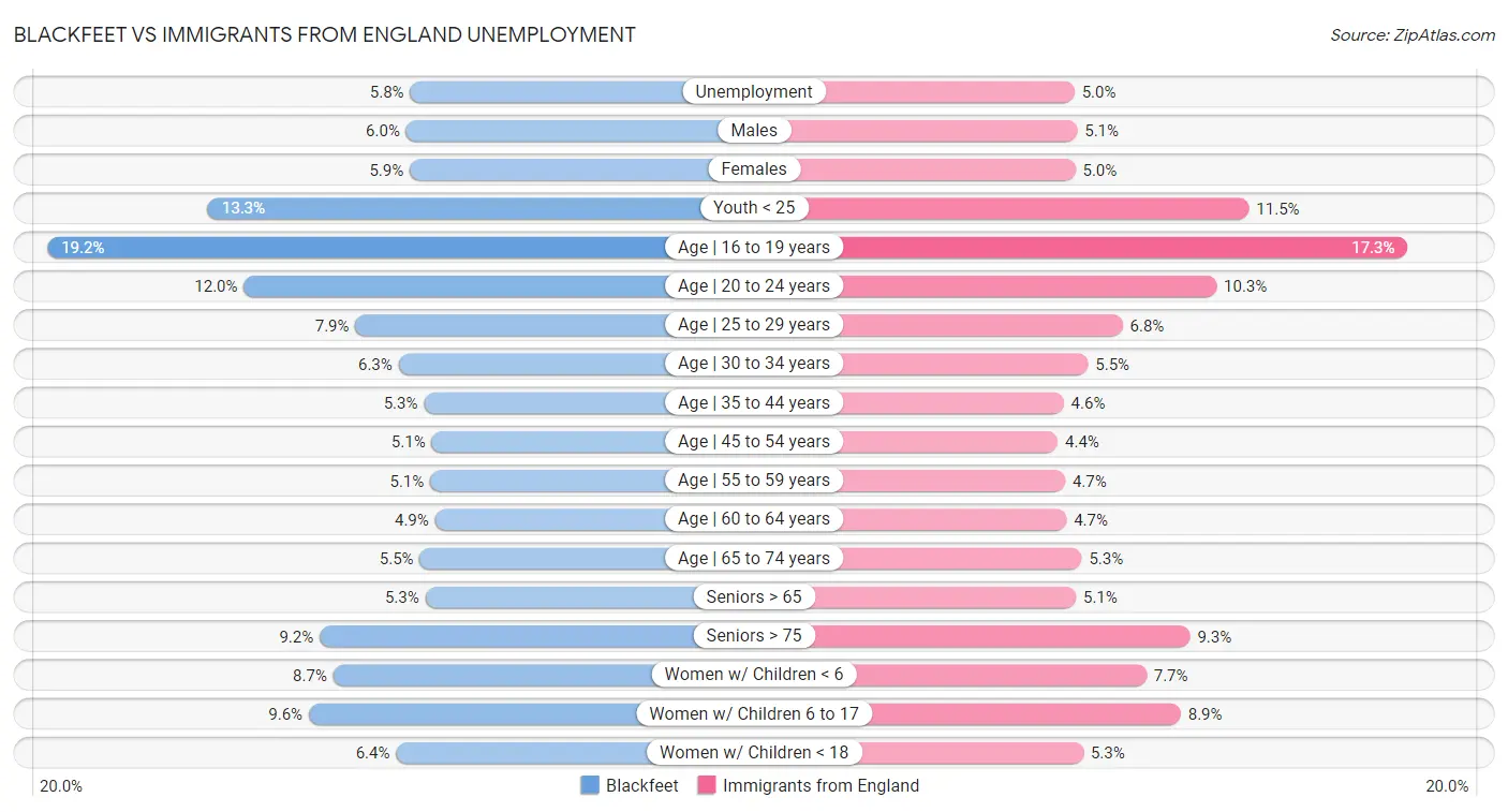Blackfeet vs Immigrants from England Unemployment