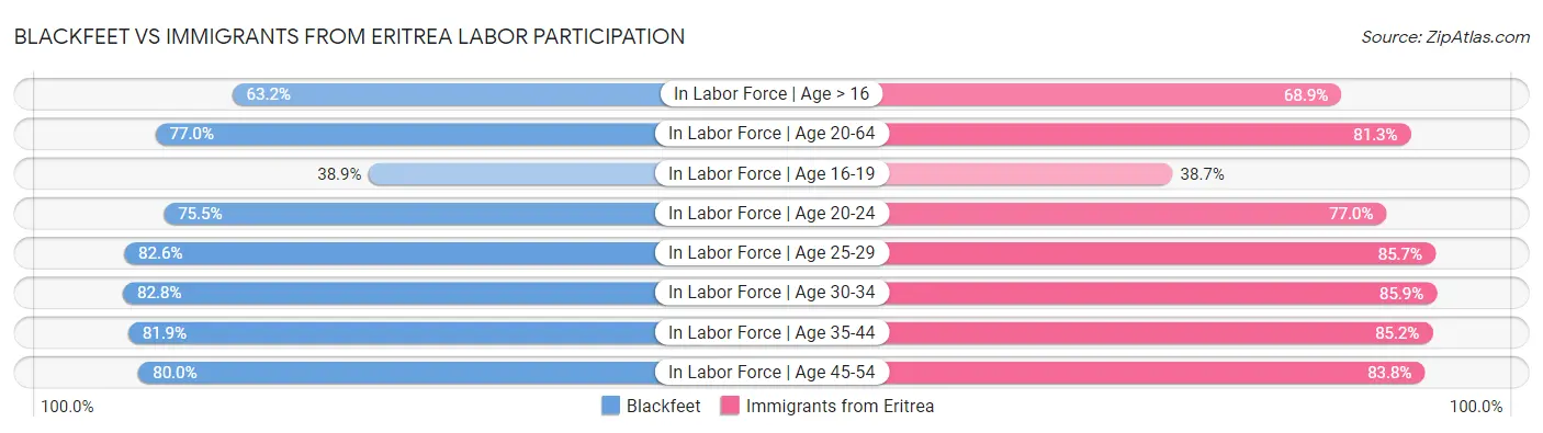Blackfeet vs Immigrants from Eritrea Labor Participation