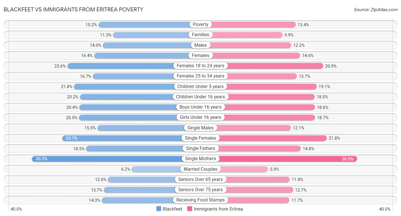 Blackfeet vs Immigrants from Eritrea Poverty