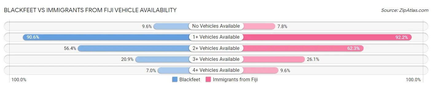 Blackfeet vs Immigrants from Fiji Vehicle Availability