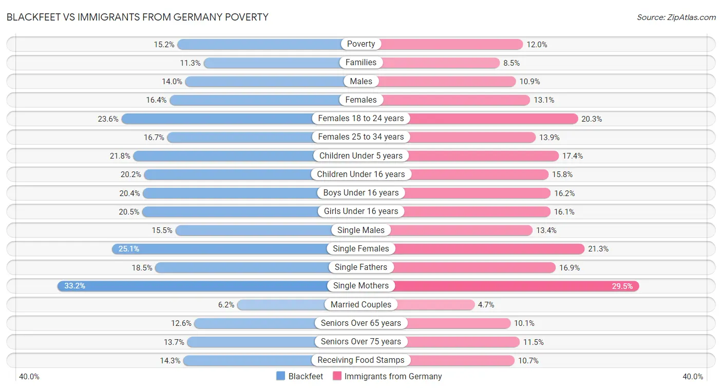 Blackfeet vs Immigrants from Germany Poverty