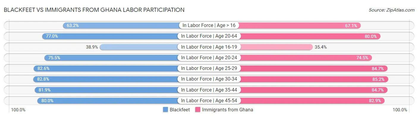 Blackfeet vs Immigrants from Ghana Labor Participation
