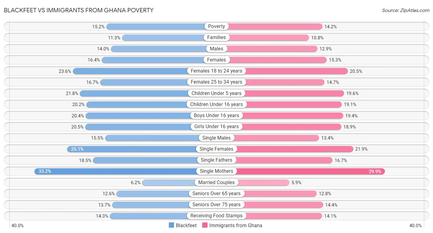 Blackfeet vs Immigrants from Ghana Poverty