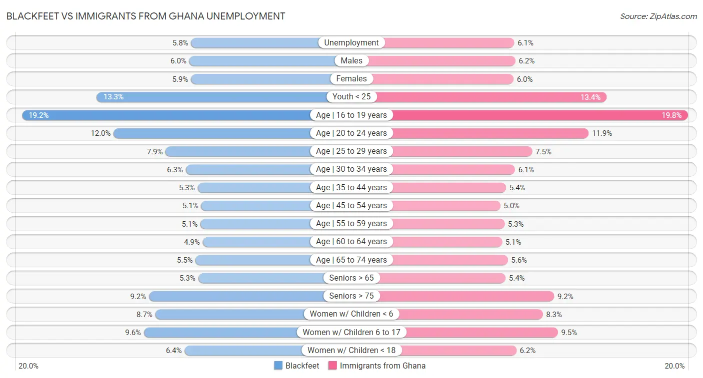 Blackfeet vs Immigrants from Ghana Unemployment