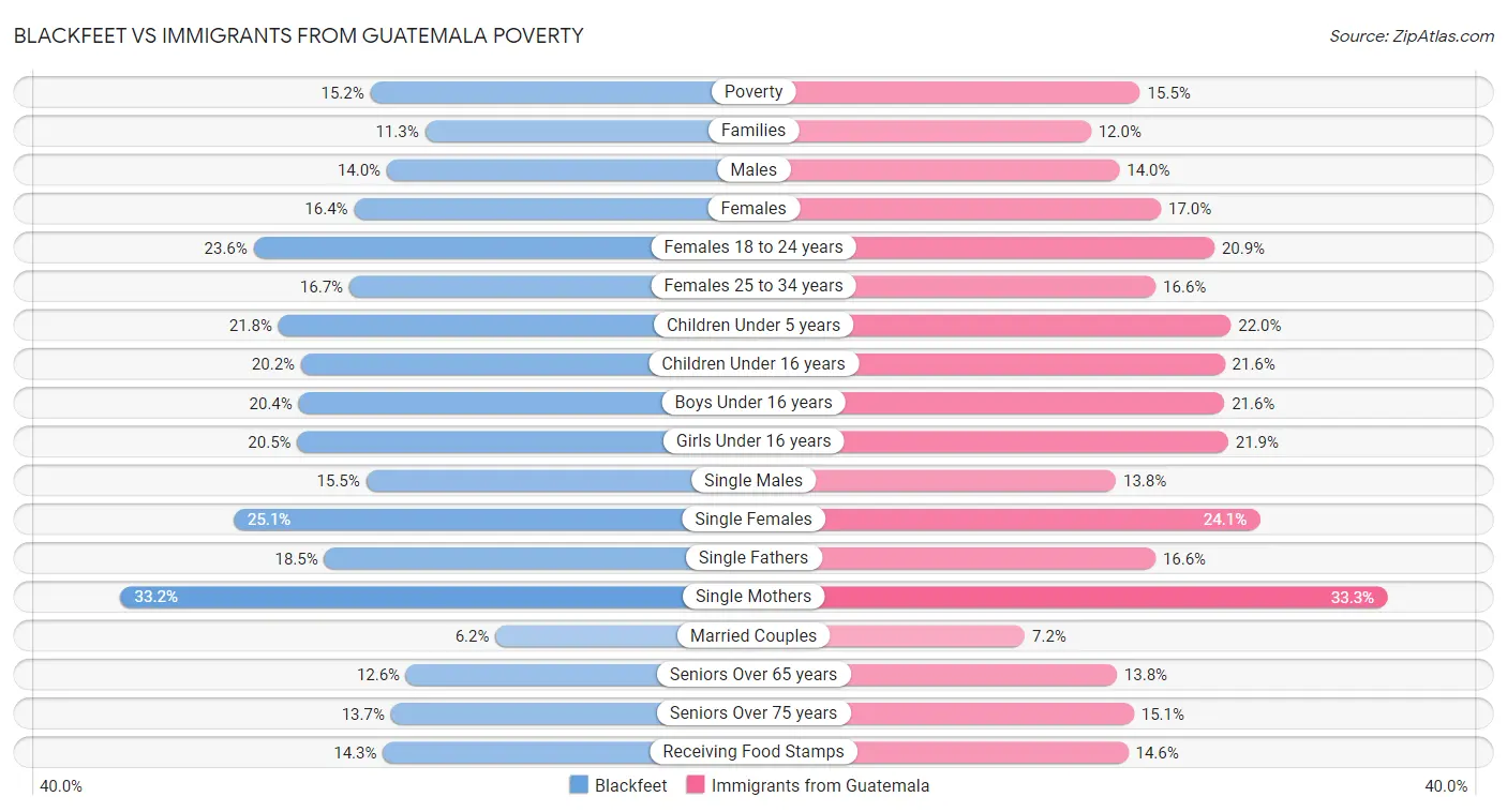Blackfeet vs Immigrants from Guatemala Poverty
