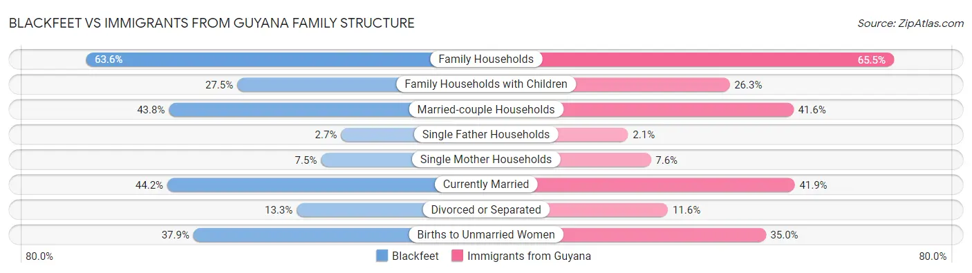 Blackfeet vs Immigrants from Guyana Family Structure