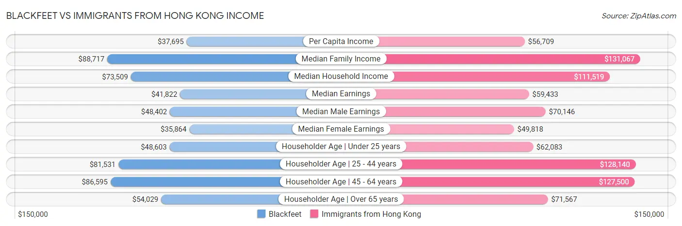 Blackfeet vs Immigrants from Hong Kong Income