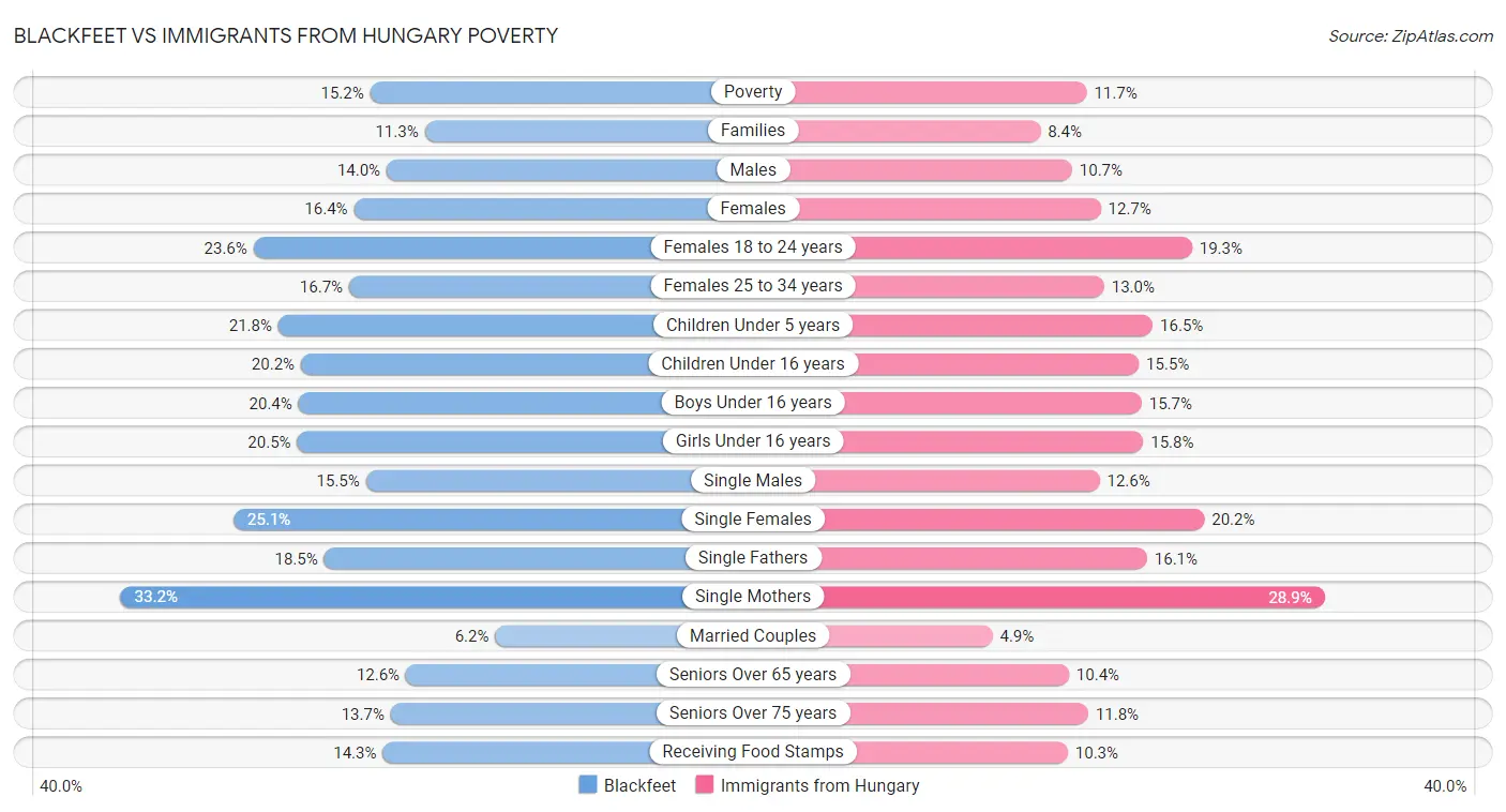 Blackfeet vs Immigrants from Hungary Poverty