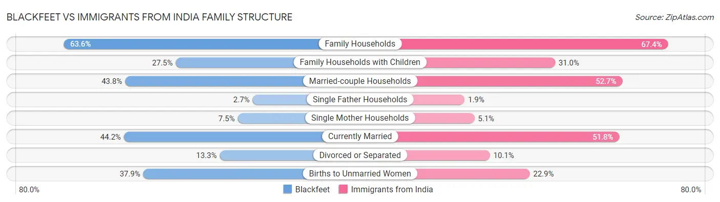 Blackfeet vs Immigrants from India Family Structure