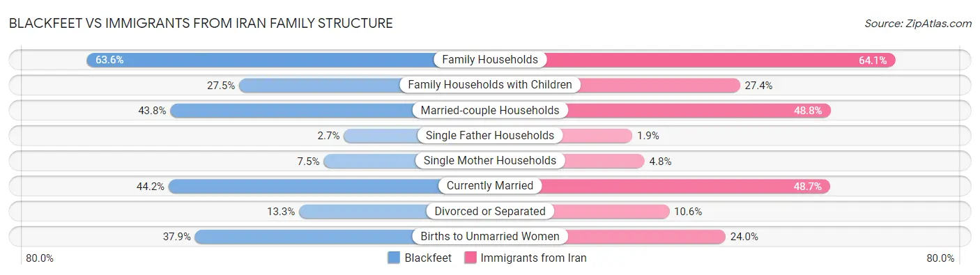 Blackfeet vs Immigrants from Iran Family Structure