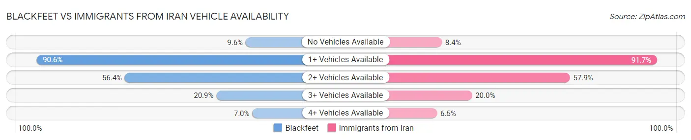 Blackfeet vs Immigrants from Iran Vehicle Availability