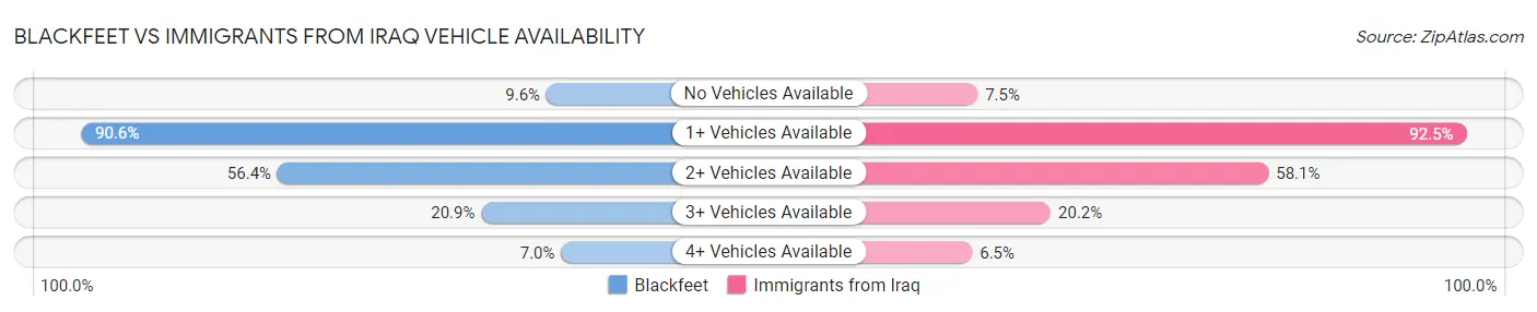 Blackfeet vs Immigrants from Iraq Vehicle Availability