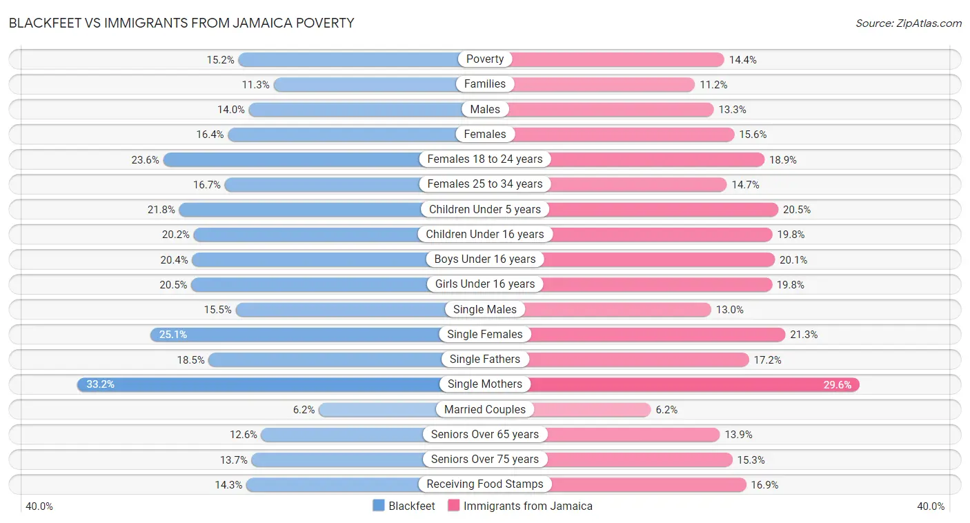 Blackfeet vs Immigrants from Jamaica Poverty