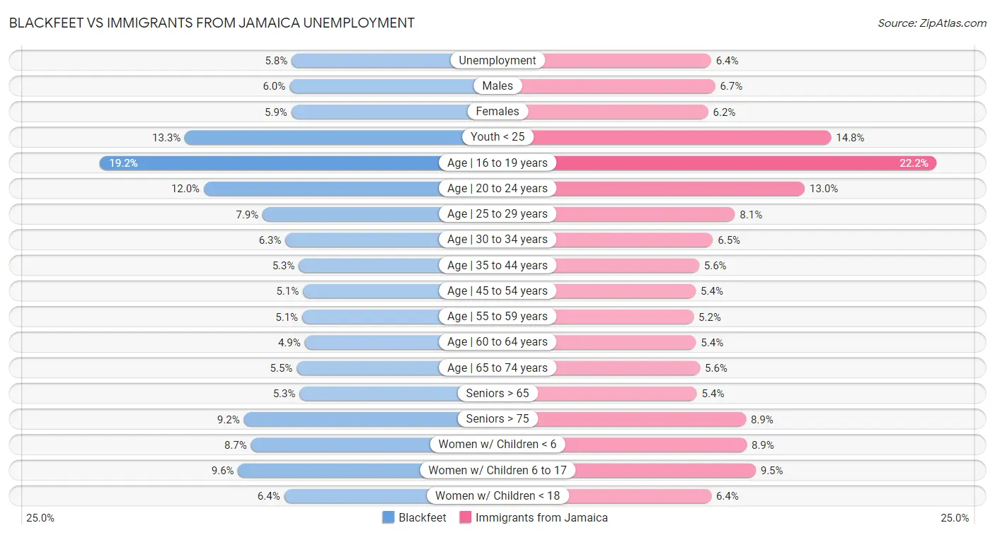 Blackfeet vs Immigrants from Jamaica Unemployment