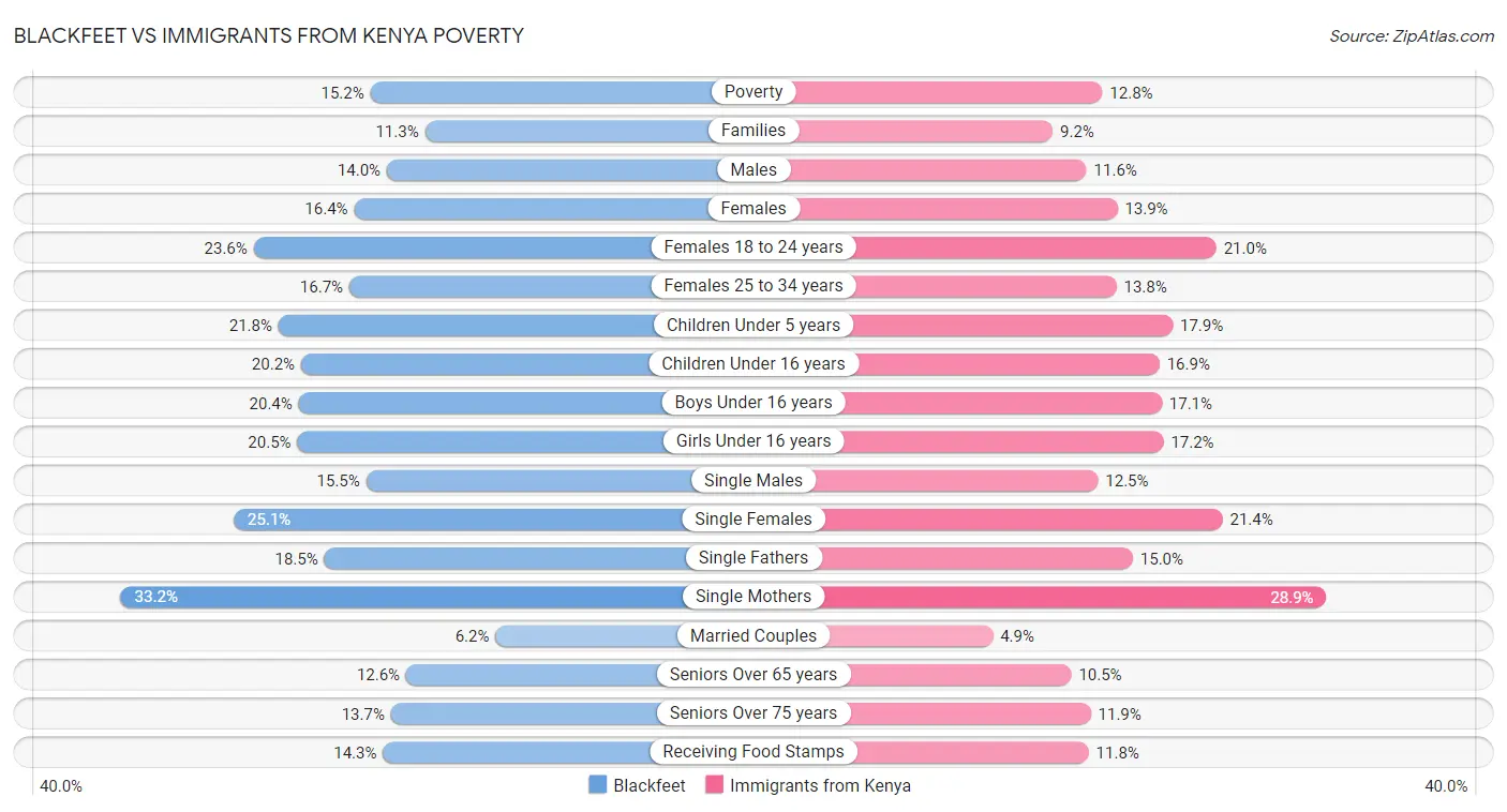 Blackfeet vs Immigrants from Kenya Poverty