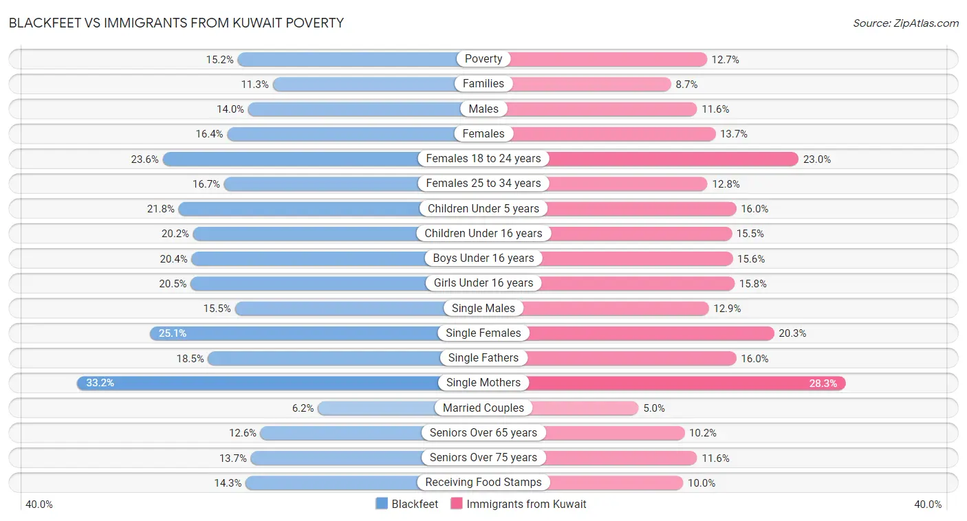 Blackfeet vs Immigrants from Kuwait Poverty