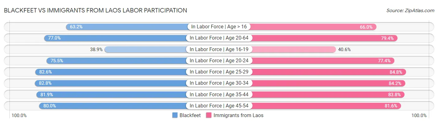 Blackfeet vs Immigrants from Laos Labor Participation