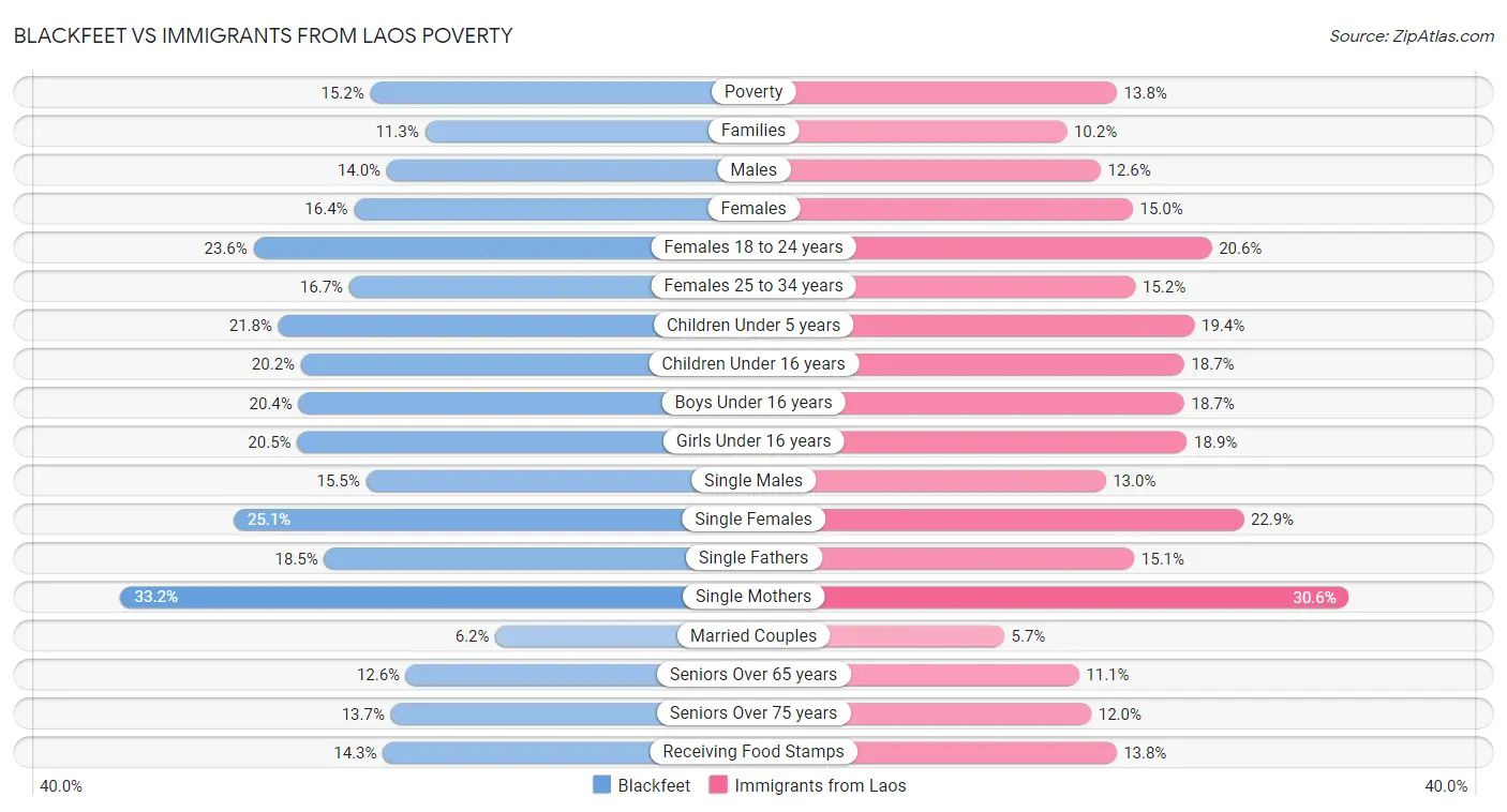 Blackfeet vs Immigrants from Laos Poverty