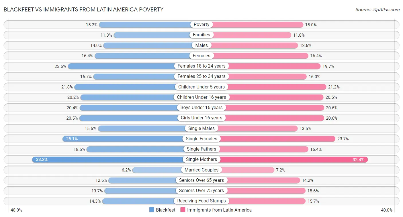 Blackfeet vs Immigrants from Latin America Poverty