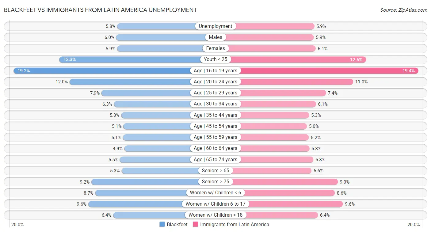 Blackfeet vs Immigrants from Latin America Unemployment