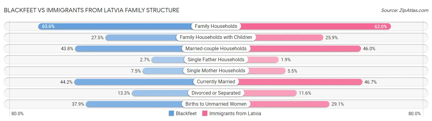 Blackfeet vs Immigrants from Latvia Family Structure