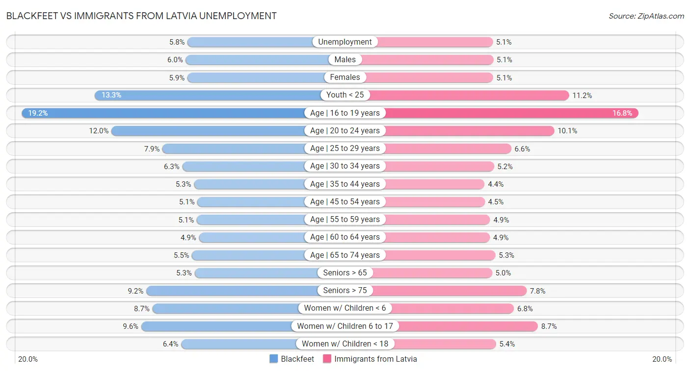 Blackfeet vs Immigrants from Latvia Unemployment