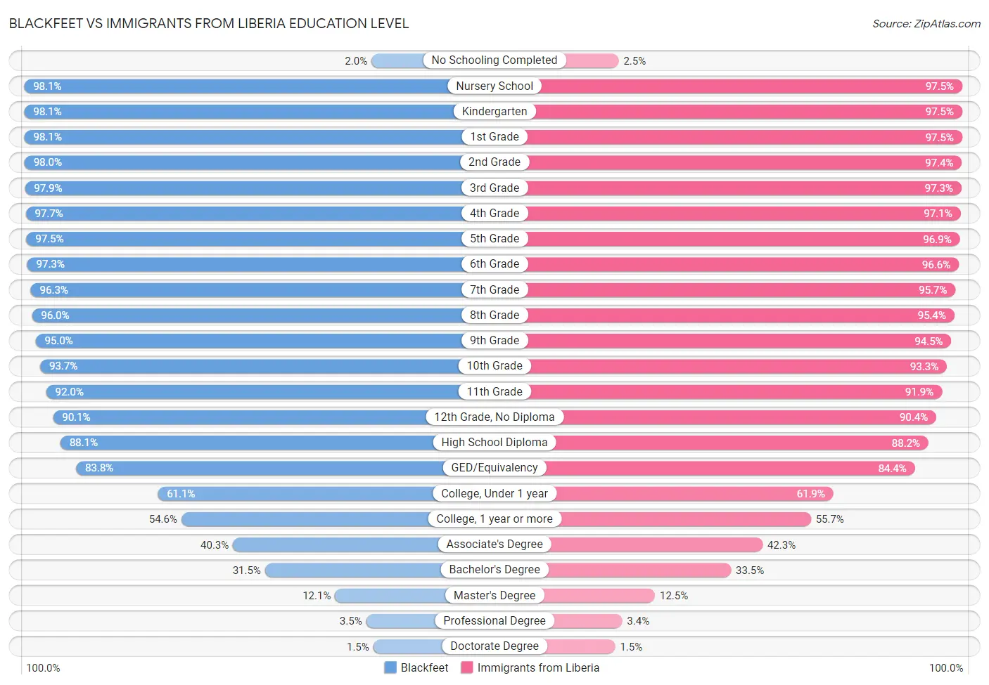 Blackfeet vs Immigrants from Liberia Education Level