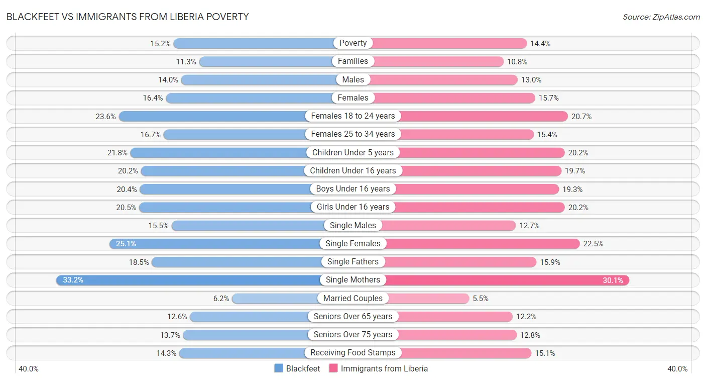 Blackfeet vs Immigrants from Liberia Poverty
