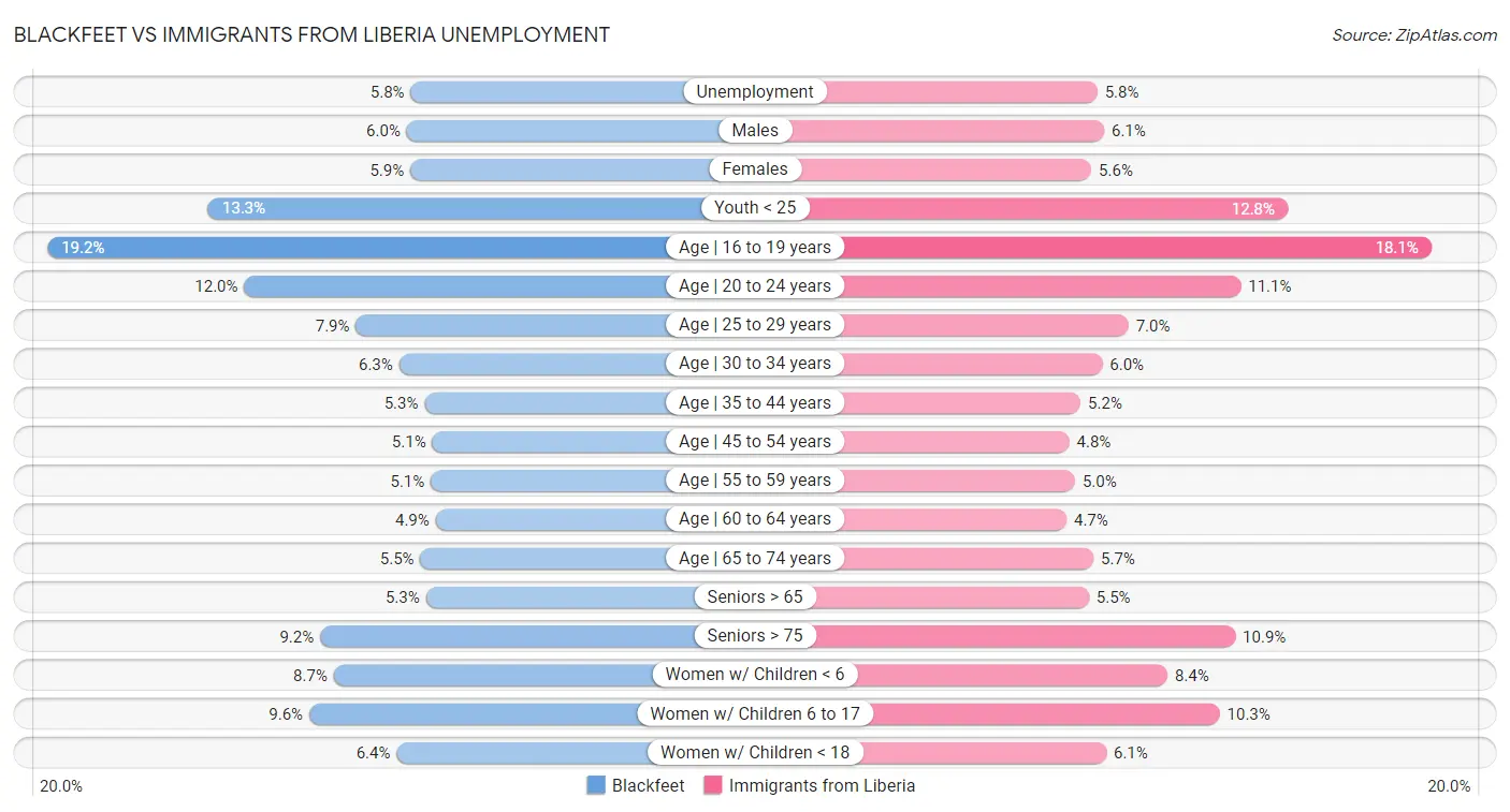 Blackfeet vs Immigrants from Liberia Unemployment